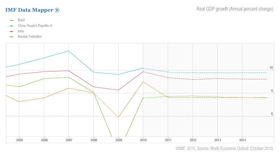 Dados Estatisticos BRICs - Fonte FMI